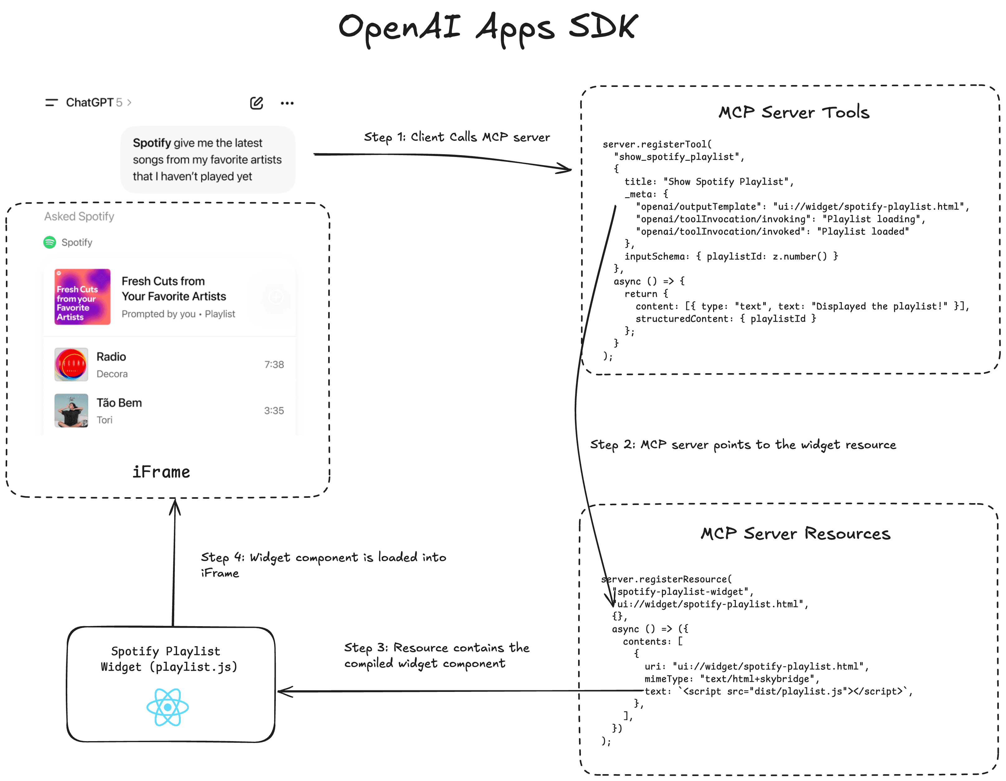 Apps SDK diagram