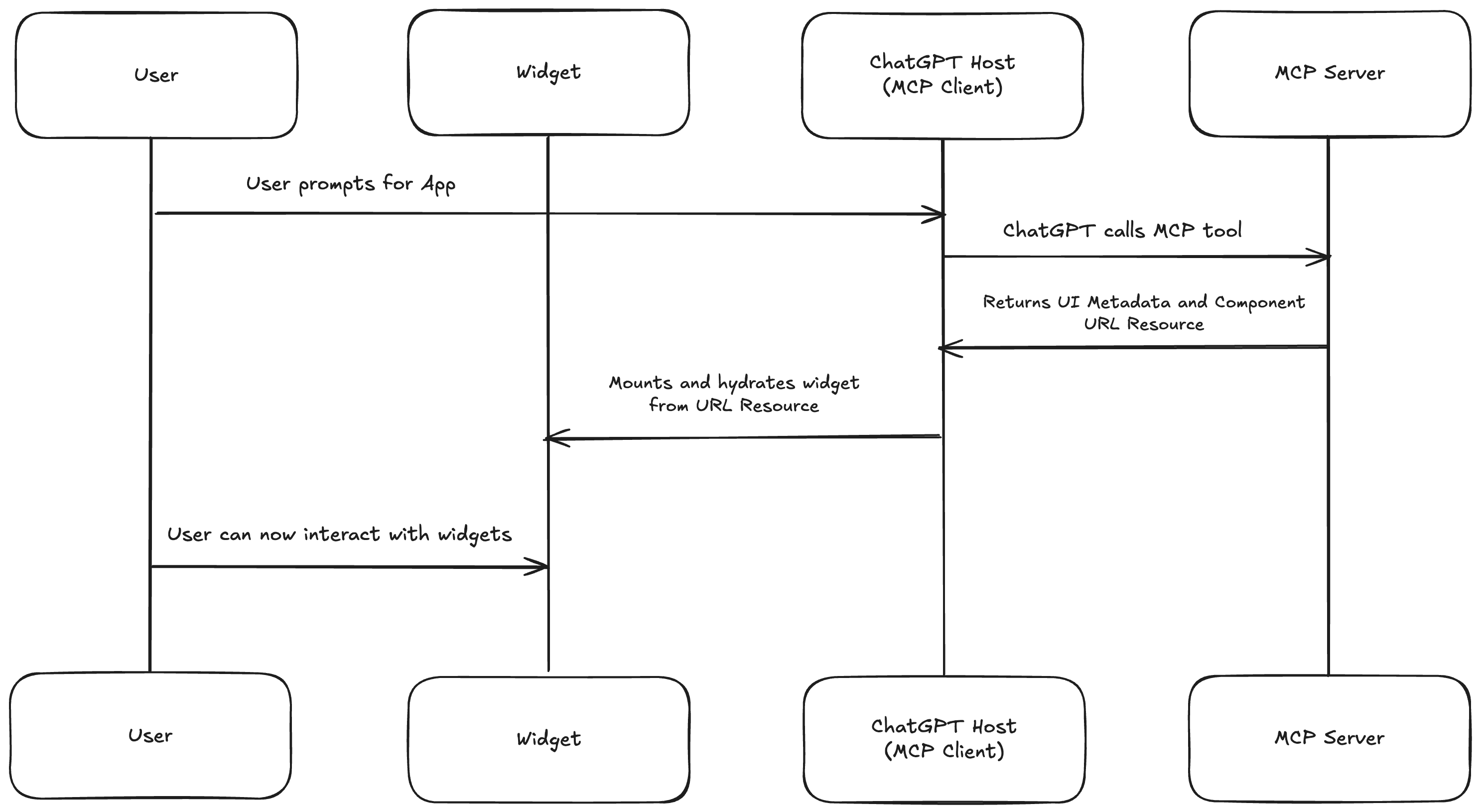Apps SDK Everything request flow