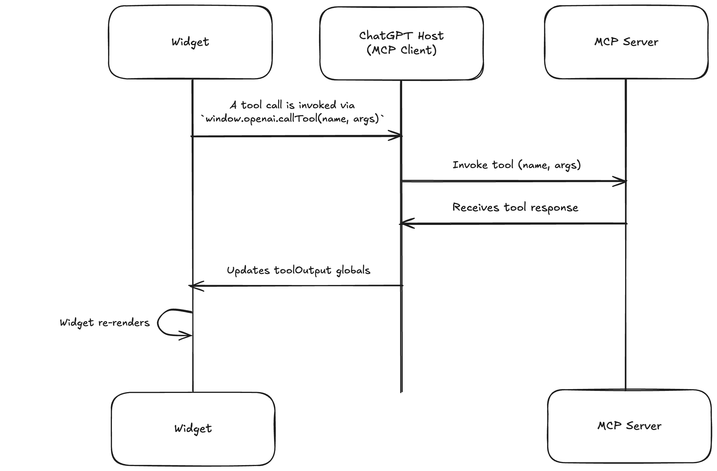 Apps SDK Everything tool call flow