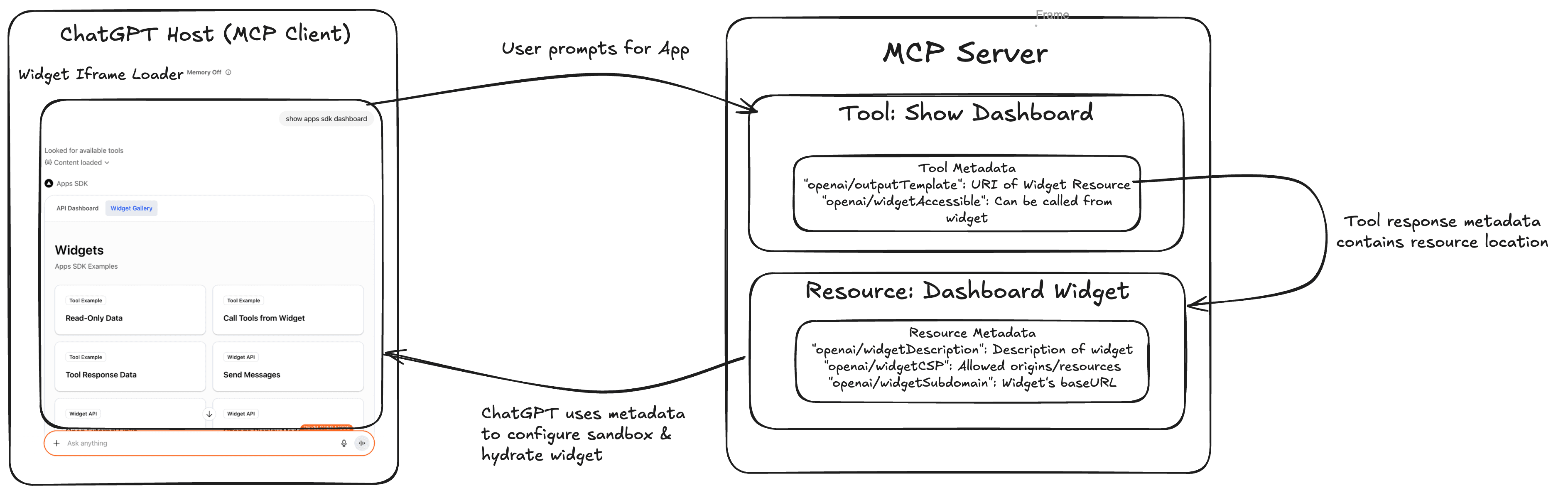Apps SDK Everything metadata flow