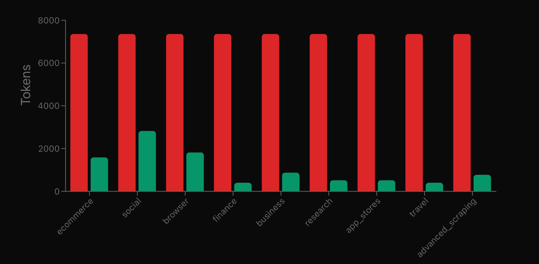 Bright Data token use comparison