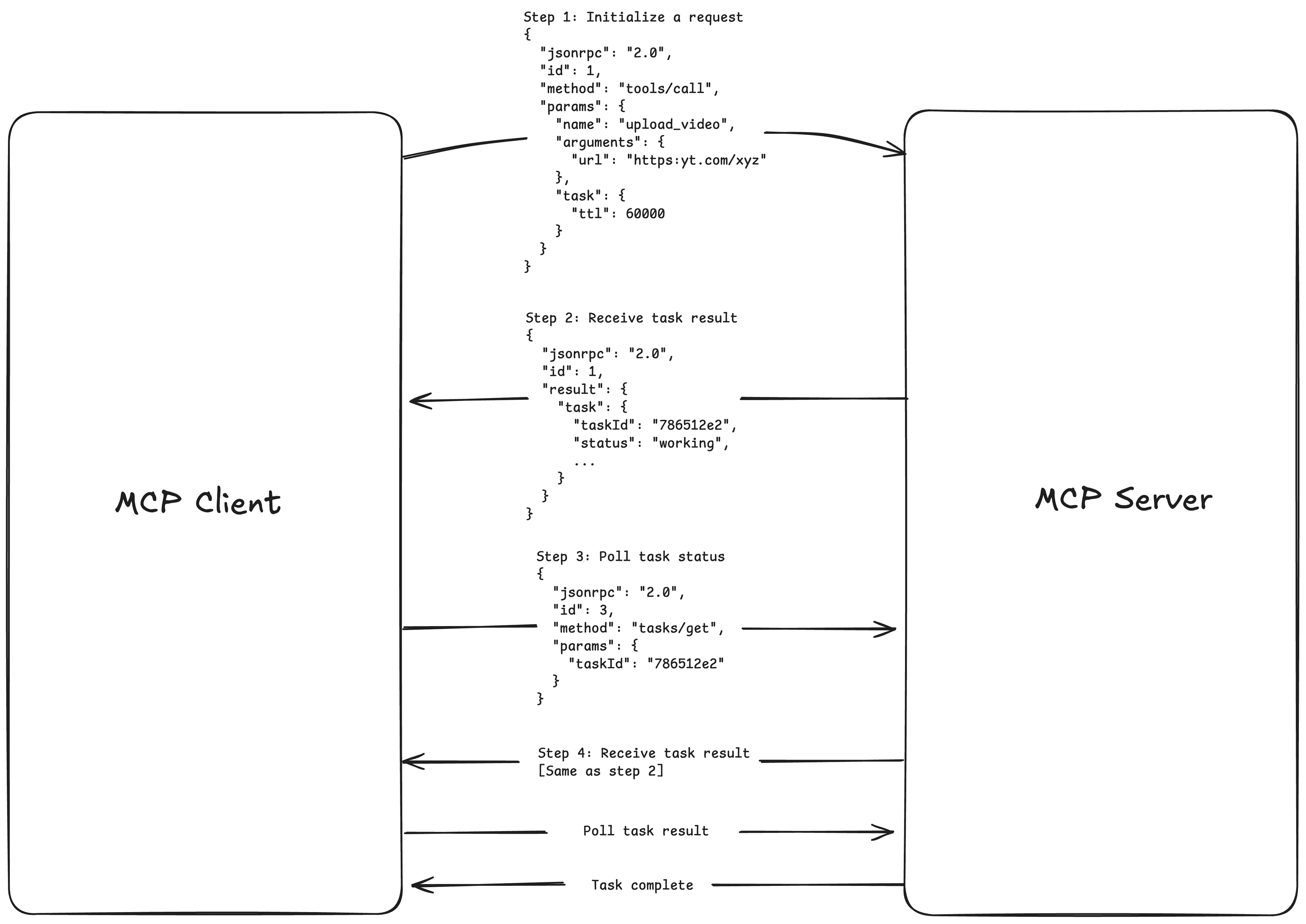 MCP Task Diagram