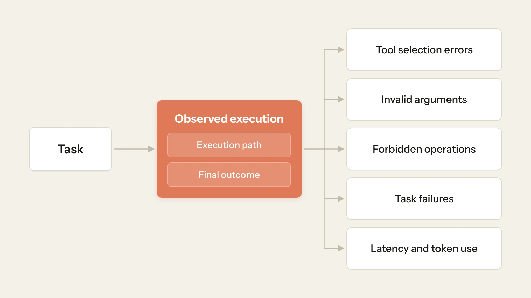 Diagram of an MCP evaluation. A task runs and produces an observed execution made of an execution path and a final outcome. The evaluation reports five separate kinds of problem: tool selection errors, invalid arguments, forbidden operations, task failures, and latency and token use