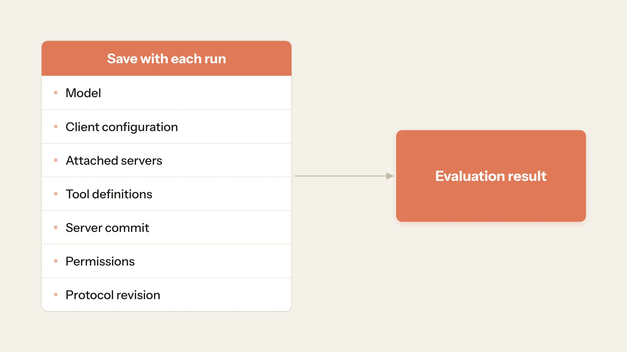 List of what to save with each evaluation run: model, client configuration, attached servers, tool definitions, server commit, permissions, and protocol revision. The saved context leads to the evaluation result