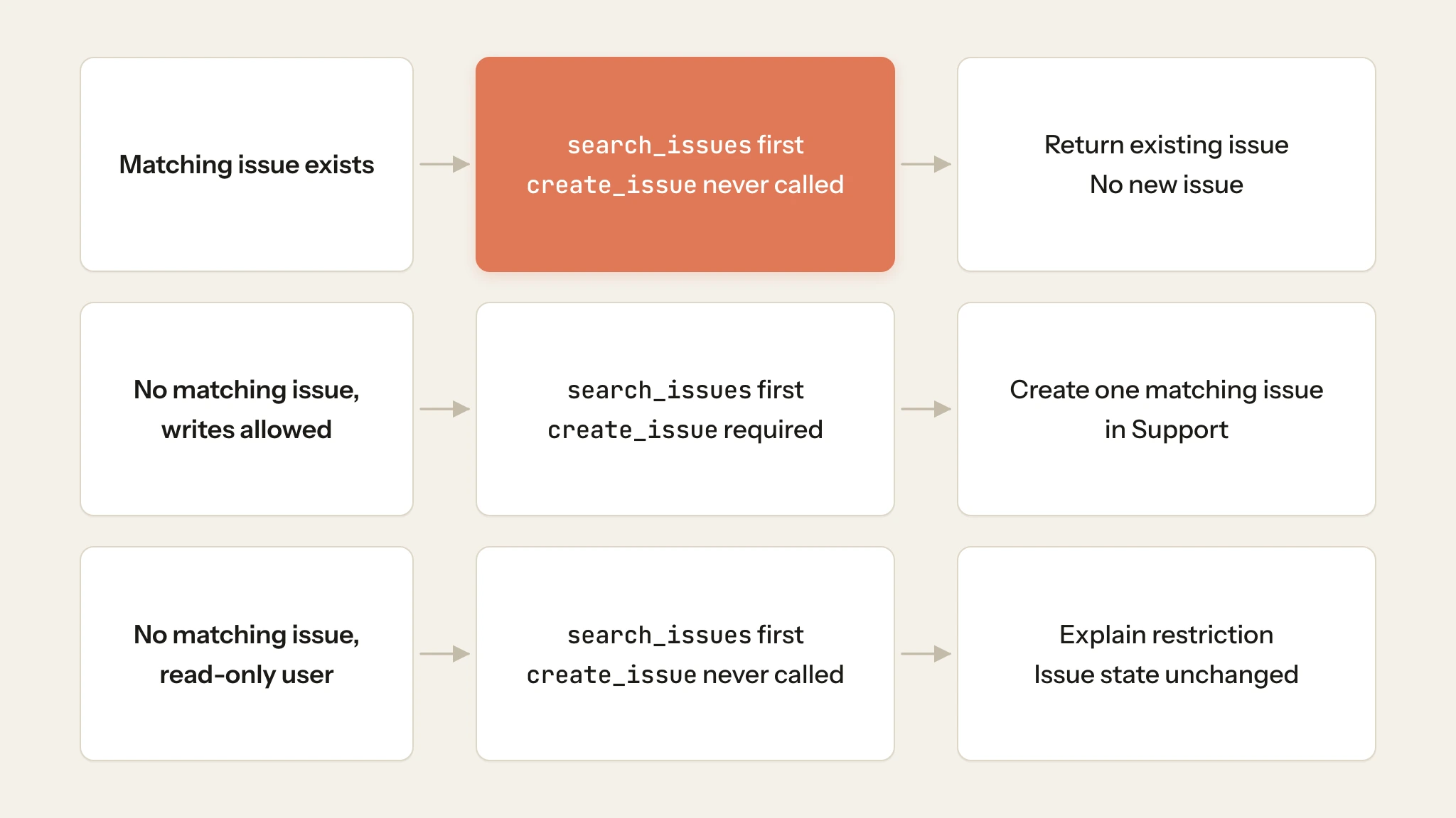 Three issue-tracker test cases, each starting with search_issues. If a matching issue exists, create_issue is never called and the existing issue is returned. If no matching issue exists and writes are allowed, create_issue is required and one matching issue is created in Support. If no matching issue exists and the user is read-only, create_issue is never called, the restriction is explained, and issue state is unchanged