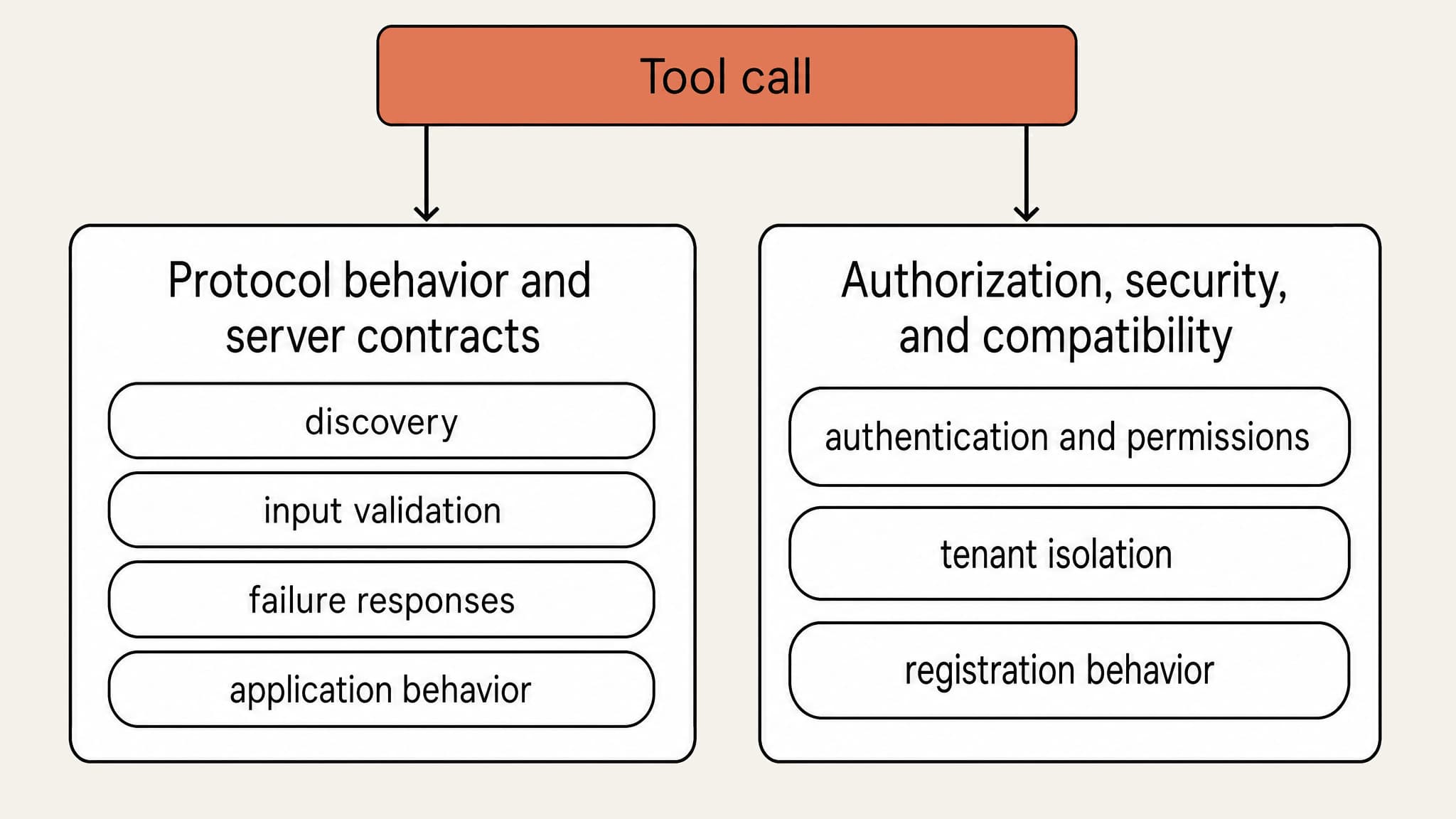 Diagram: a single tool call branches into two groups of checks. Protocol behavior and server contracts covers discovery, input validation, failure responses, and application behavior. Authorization, security, and compatibility covers authentication and permissions, tenant isolation, and registration behavior