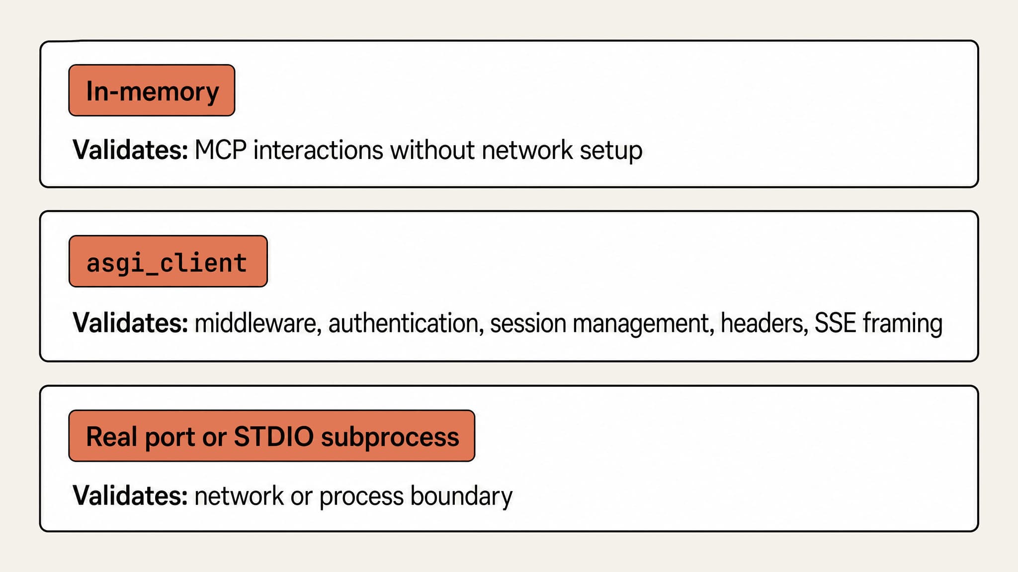 Three stacked boxes comparing FastMCP test paths: in-memory validates MCP interactions without network setup; asgi_client validates middleware, authentication, session management, headers, and SSE framing; a real port or STDIO subprocess validates the network or process boundary