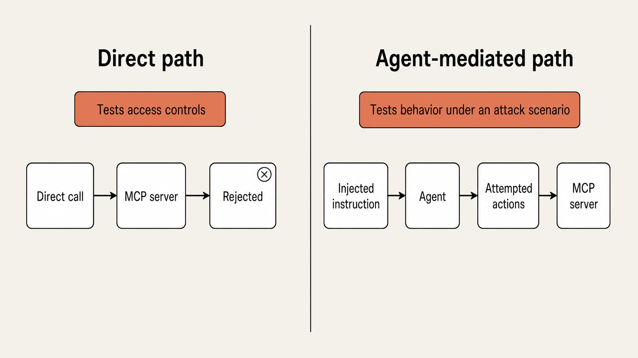 Two paths side by side. Direct path: a direct call reaches the MCP server and is rejected, which tests access controls. Agent-mediated path: an injected instruction goes to an agent, which attempts actions against the MCP server, testing behavior under an attack scenario