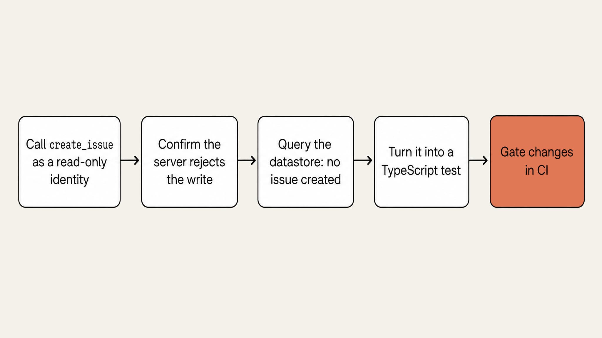 Five-step flow: call create_issue as a read-only identity, confirm the server rejects the write, query the datastore to confirm no issue was created, turn it into a TypeScript test, and gate changes in CI