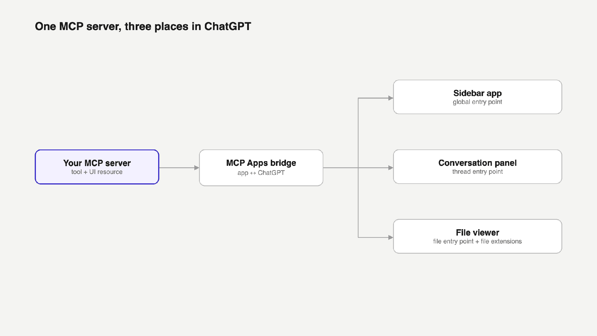 Diagram: your MCP server (tool plus UI resource) connects through the MCP Apps bridge to a sidebar app, conversation panel, and file viewer, each with its own entry point