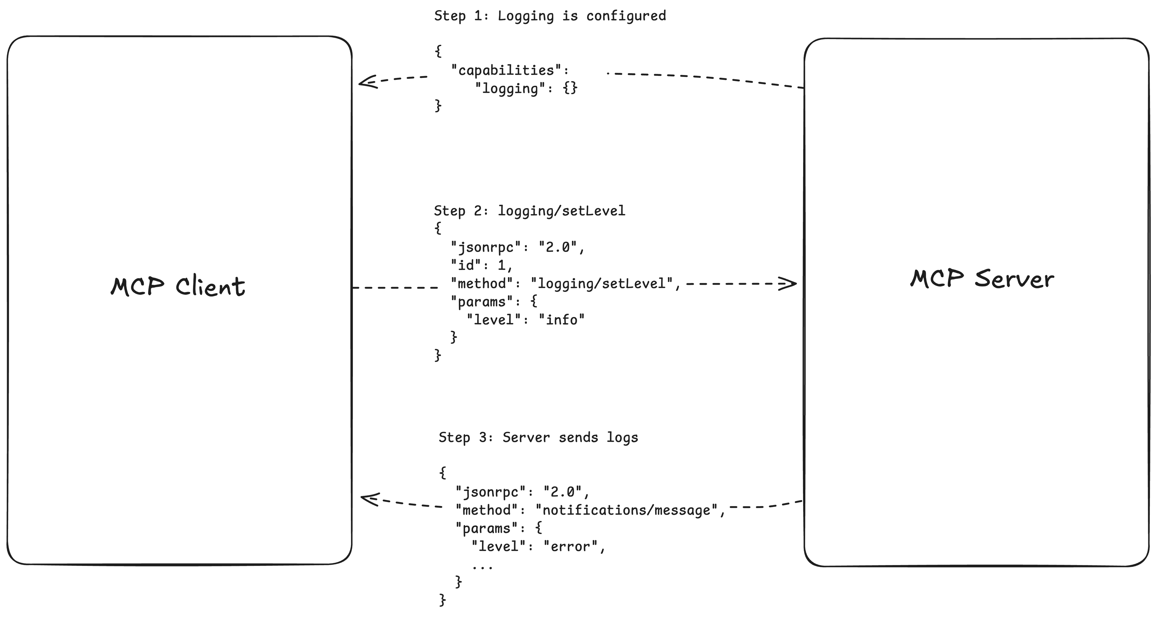 Log level example