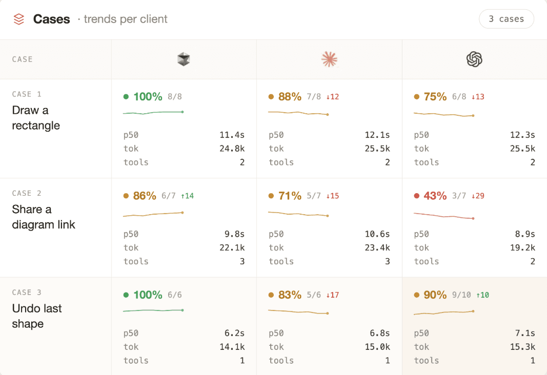 MCPJam evaluation results showing pass rates, latency, tokens, and tool calls by client