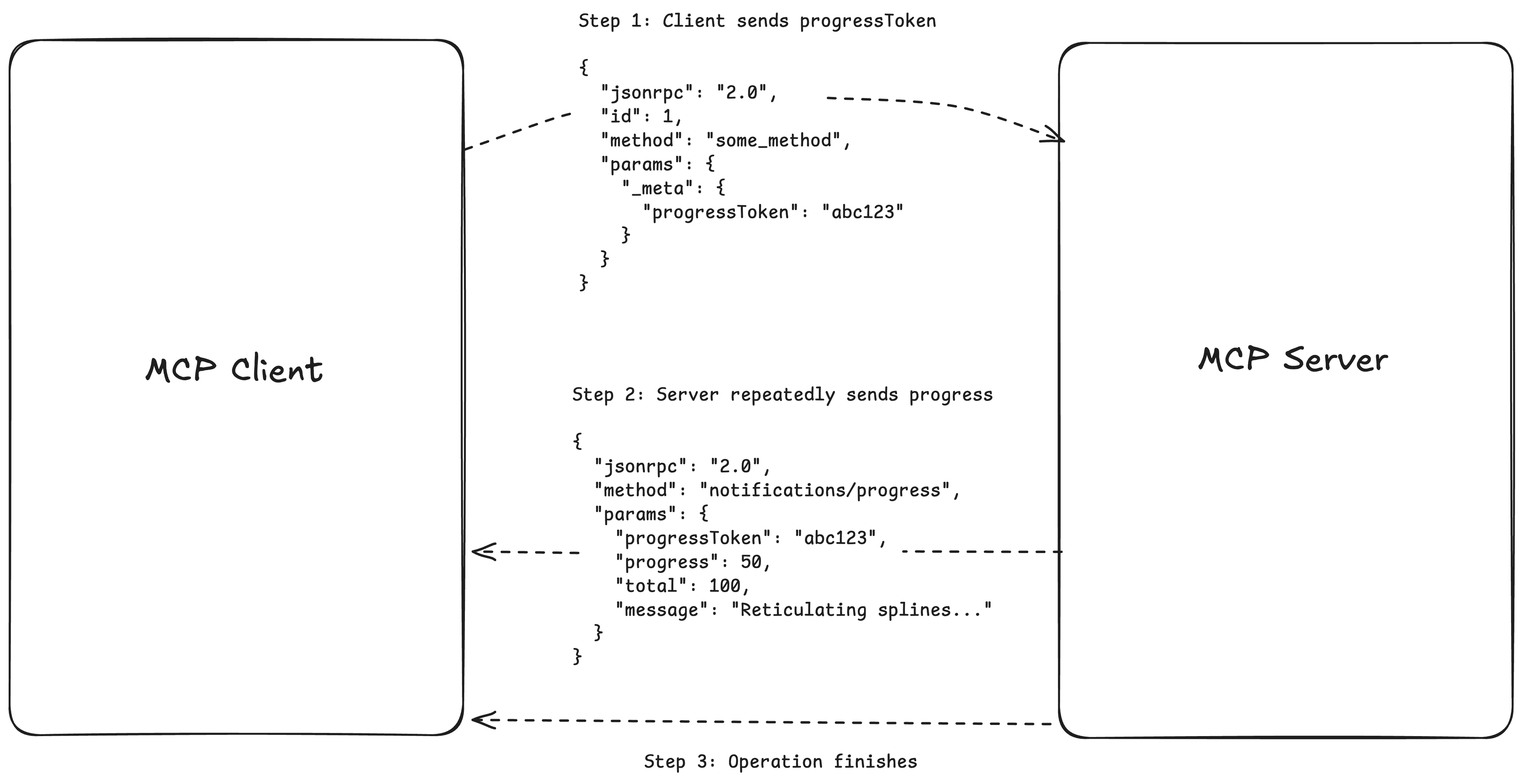 Progress notifications diagram