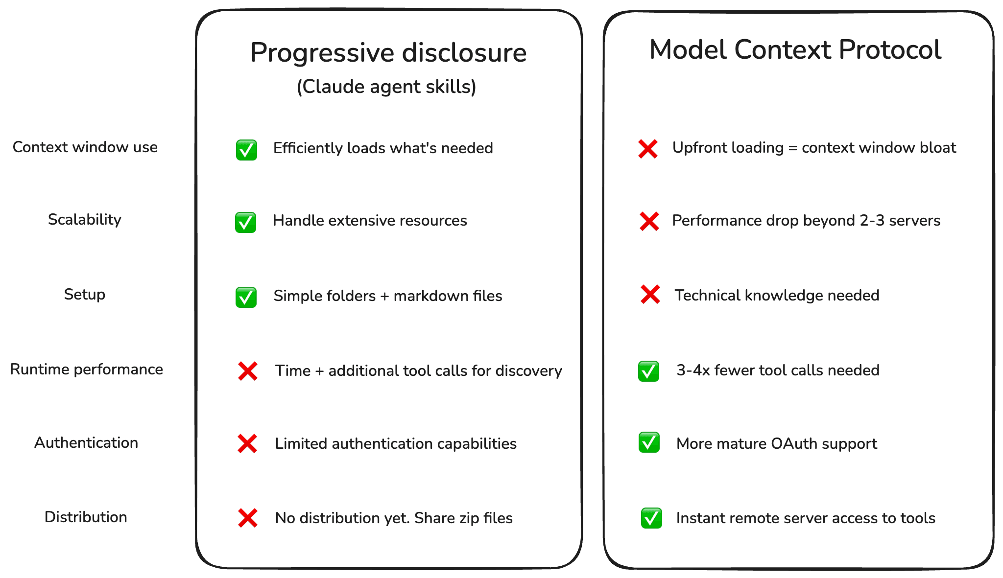 Progressive disclosure vs MCP