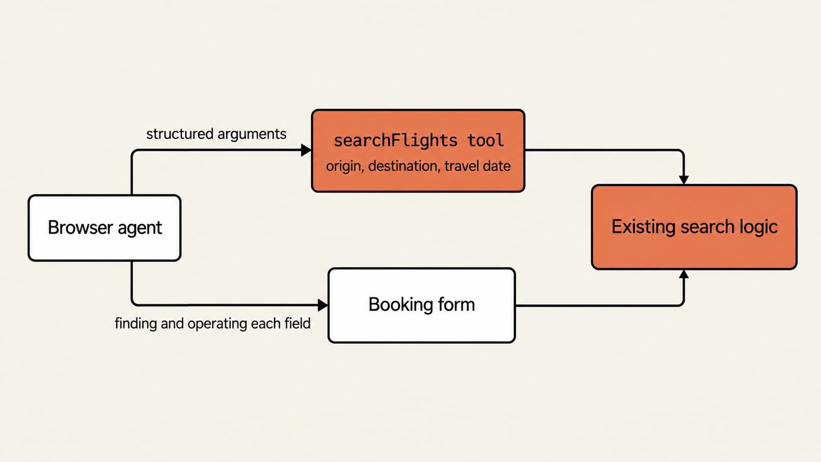 Diagram of two paths a browser agent can take to search for flights. Through a searchFlights tool, the agent passes structured arguments (origin, destination, travel date) directly to the page's existing search logic. Through the booking form, the agent has to find and operate each field before reaching the same search logic