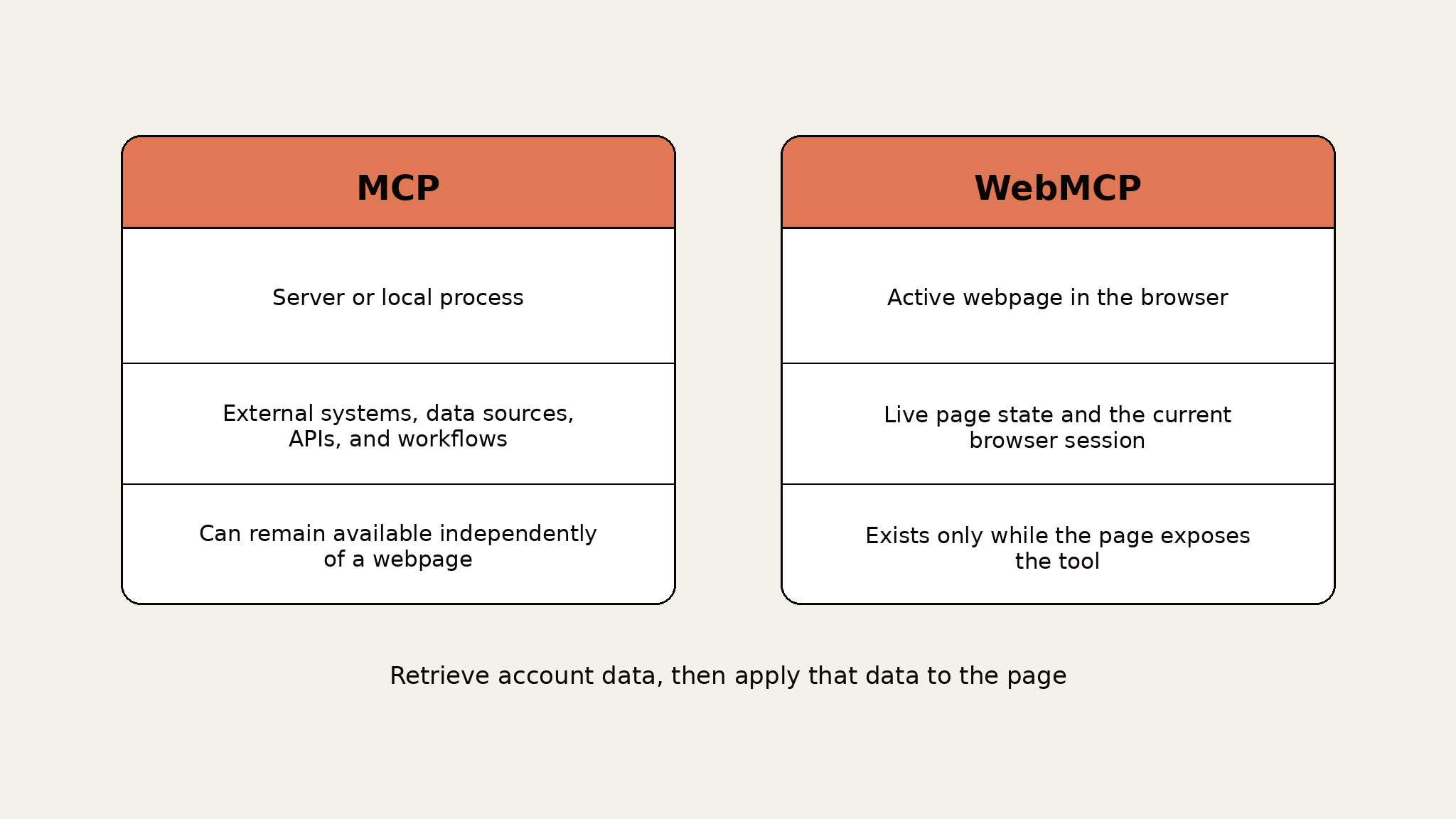 Side-by-side comparison of MCP and WebMCP. MCP runs in a server or local process, reaches external systems, data sources, APIs, and workflows, and can remain available independently of a webpage. WebMCP runs in the active webpage in the browser, works with live page state and the current browser session, and exists only while the page exposes the tool. A line below reads: retrieve account data, then apply that data to the page