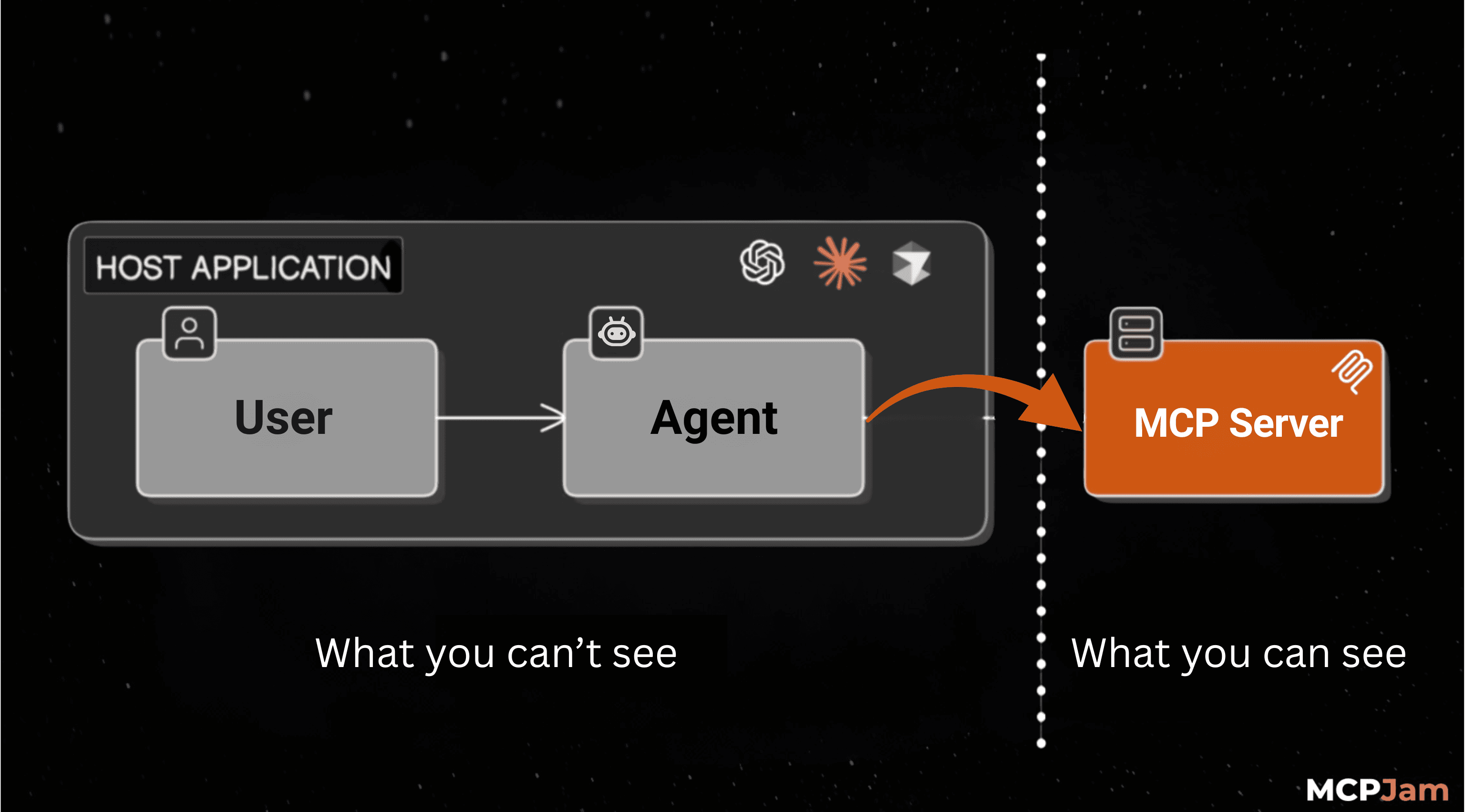 Diagram contrasting what the integration sees versus what the user and agent experience