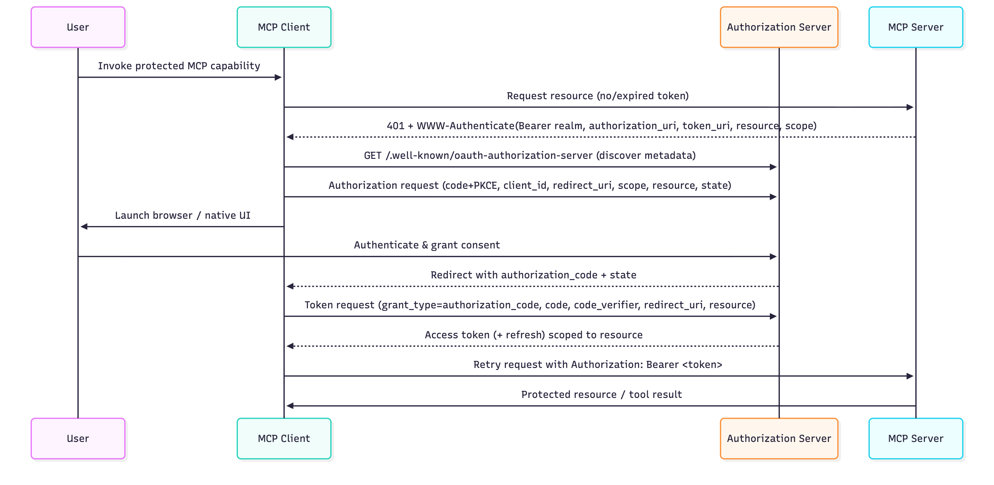 The MCP authentication checklist (November 2025 spec) | MCPJam